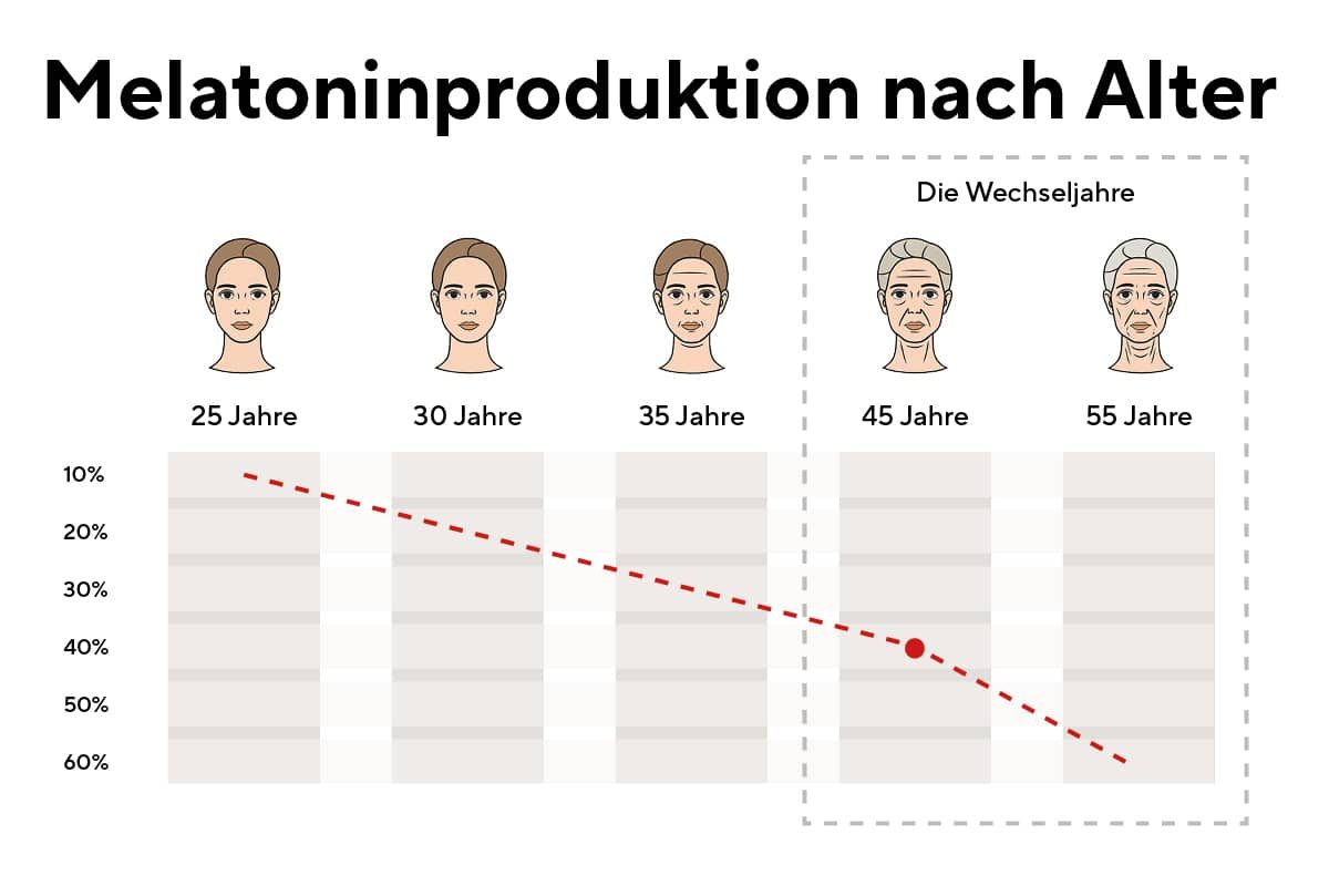 DSL_Melatonin Diagramm