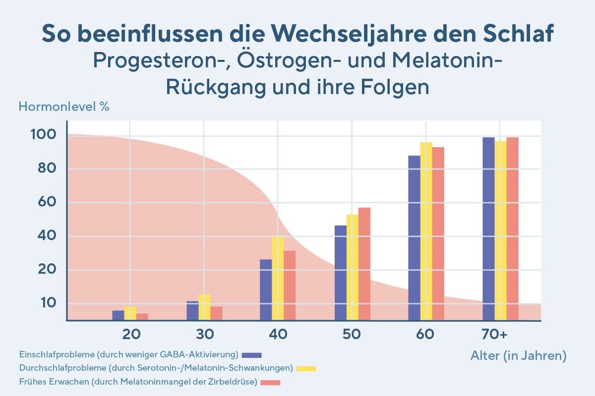 DSL_Melatonin Diagramm2